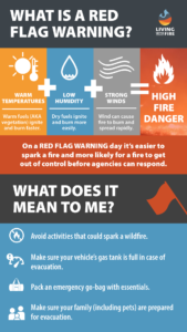 Infographic explaining what a red flag warning is and how to act when one is in place, in order to prevent wildfires. More information in description below.